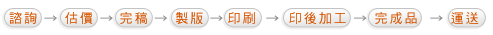 完整的一貫化印刷流程